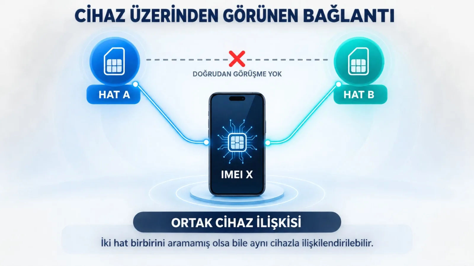 IMEI zaman çizelgesi neyi gösterir?
