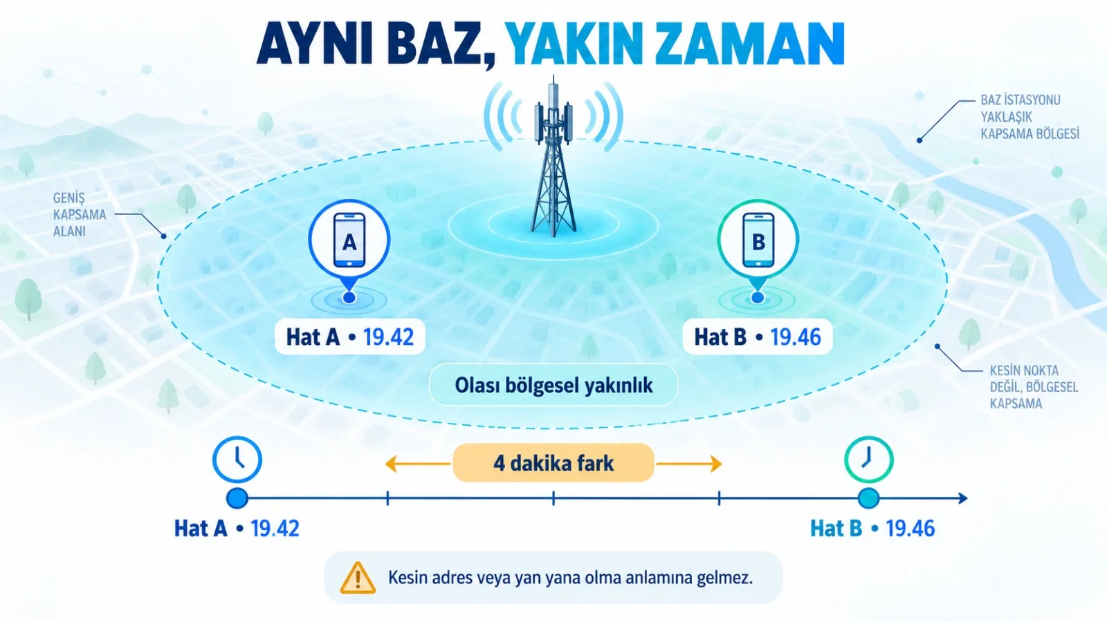 Aynı veya yakın baz bölgelerinde, aynı zaman diliminde mi kayıt ürettiler?