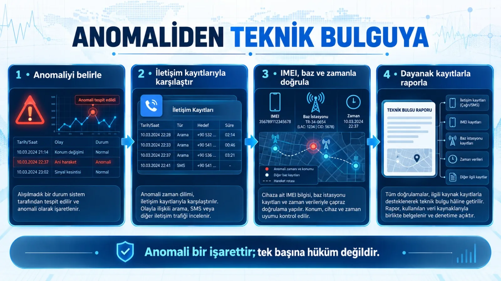 Bu kayıtlar zaman sırasına yerleştirildiğinde, tek tek satırlarda görülmeyen bir davranış akışı ortaya çıkar