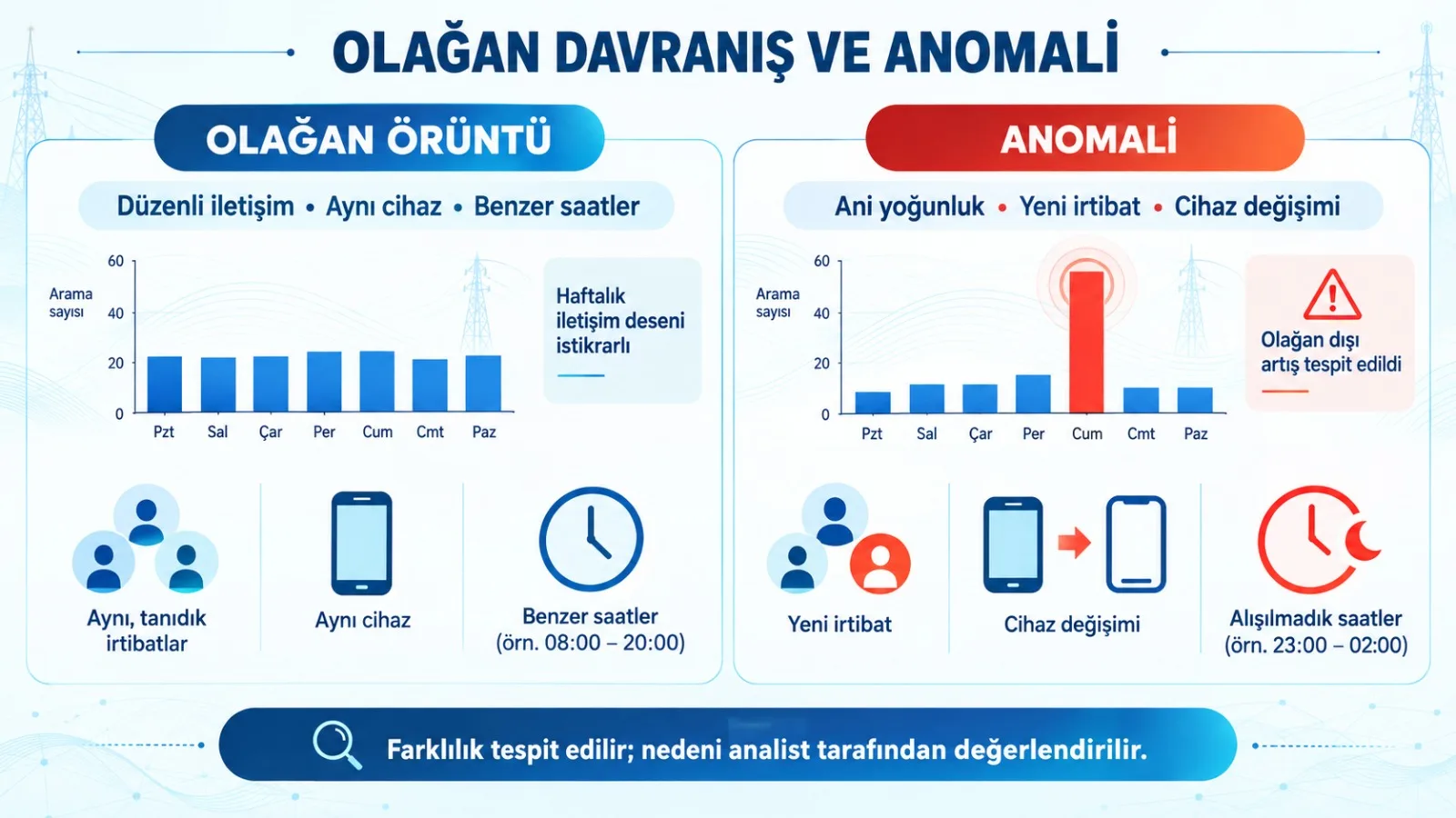 Tek bir sıra dışı kayıt her zaman anomali midir?
