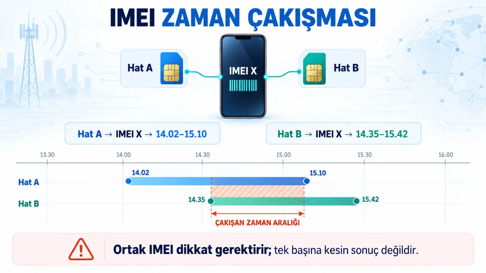 IMEI anomalisi nasıl oluşur?
